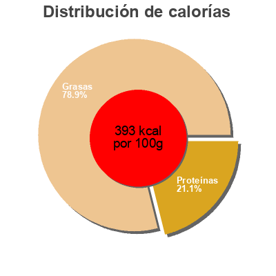 Distribución de calorías por grasa, proteína y carbohidratos para el producto Havarti Cheese Roth 