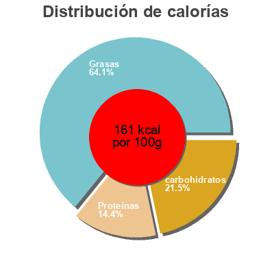 Distribución de calorías por grasa, proteína y carbohidratos para el producto Caramelized onion dip Good Foods Group  Llc 