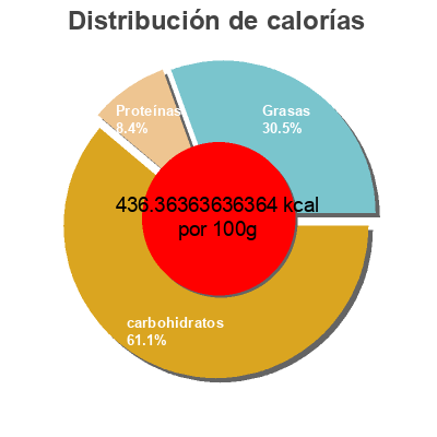 Distribución de calorías por grasa, proteína y carbohidratos para el producto Céréales Croque-matin (petits Fruits En Folie) Jordans 500 g