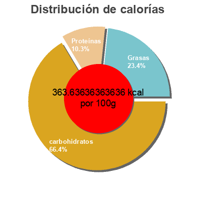 Distribución de calorías por grasa, proteína y carbohidratos para el producto Céréales Supreme Muesli Jordans 