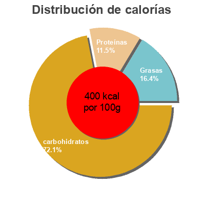 Distribución de calorías por grasa, proteína y carbohidratos para el producto Granola Jordans 