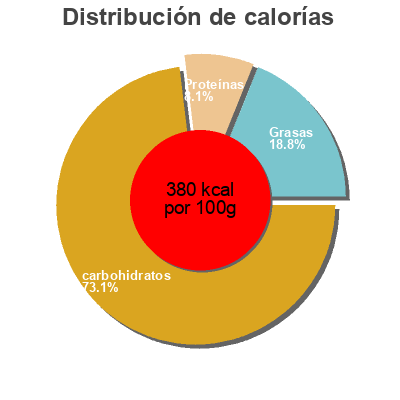 Distribución de calorías por grasa, proteína y carbohidratos para el producto Cajeta Quemada Real del Potosi 640 g