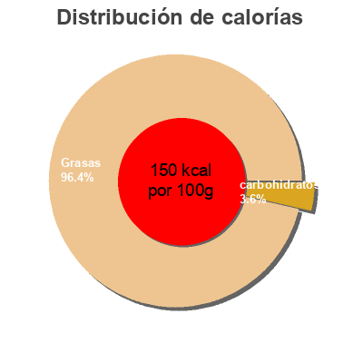 Distribución de calorías por grasa, proteína y carbohidratos para el producto Simply asia, thai kitchen, coconut milk Simply Asia,   Simply Asia Foods  Inc. 