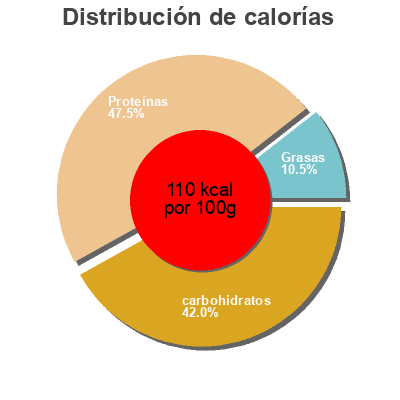 Distribución de calorías por grasa, proteína y carbohidratos para el producto Custard Powder Mix Tazah 