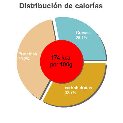 Distribución de calorías por grasa, proteína y carbohidratos para el producto Bell & evans, breaded boneless, skinless chicken breasts Bell & Evans 