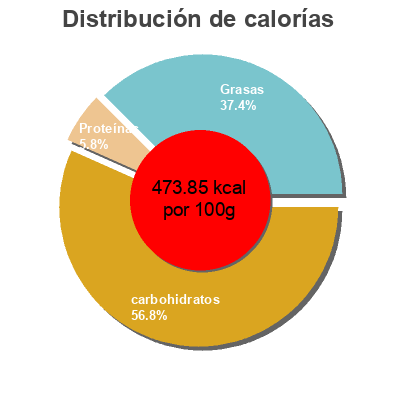 Distribución de calorías por grasa, proteína y carbohidratos para el producto filipitos El Ceibo 200 g