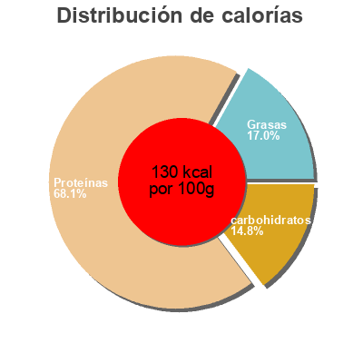 Distribución de calorías por grasa, proteína y carbohidratos para el producto Snickerdoodle  Protein Titan Nutrition 2 lbs