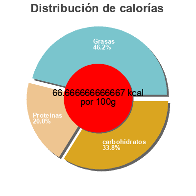 Distribución de calorías por grasa, proteína y carbohidratos para el producto Milk vitamin d whole Horizon Organic, Wwf Operating Company 1.85 l.