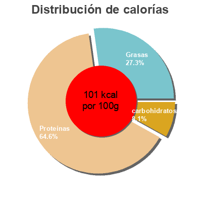Distribución de calorías por grasa, proteína y carbohidratos para el producto Carne seca de res Cedasa 