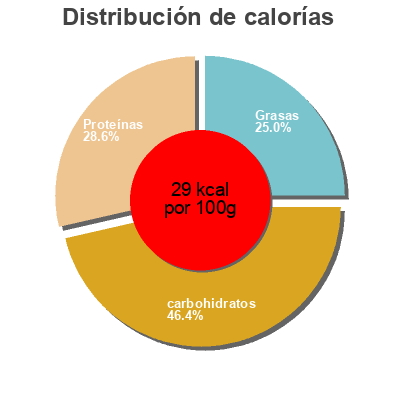 Distribución de calorías por grasa, proteína y carbohidratos para el producto Almondmilk So Delicious Dairy Free,   Wwf Operating Company 