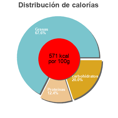 Distribución de calorías por grasa, proteína y carbohidratos para el producto Organic Cashews Equal Exchange 