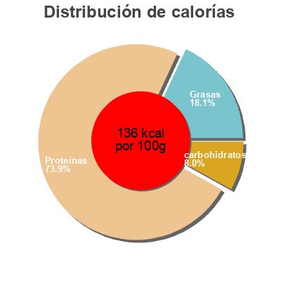 Distribución de calorías por grasa, proteína y carbohidratos para el producto Tilapia Fillet With Lemon-Cracked Pepper Rub Santa Monica Seafood 