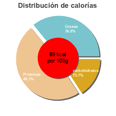 Distribución de calorías por grasa, proteína y carbohidratos para el producto 555, Sardines In Tomato Sauce, Hot Columbus Seafoods Corporation 