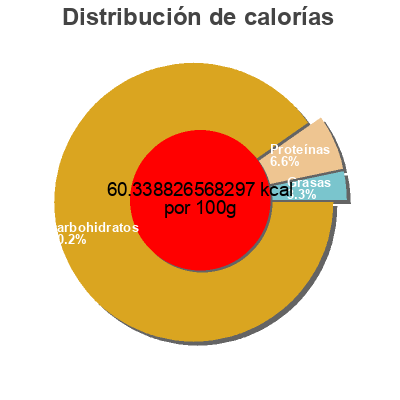 Distribución de calorías por grasa, proteína y carbohidratos para el producto Fruit Puree & Juice Blend Stewart Farms Inc. 