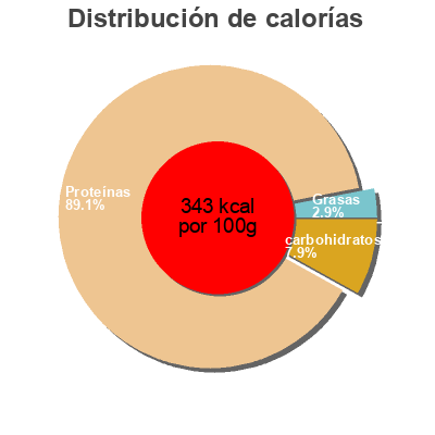 Distribución de calorías por grasa, proteína y carbohidratos para el producto Hydrowhey (1.59KG) Optimum-vanille Optimum nutrition 1.6 kg
