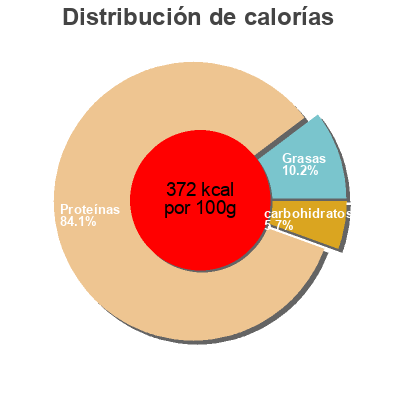 Distribución de calorías por grasa, proteína y carbohidratos para el producto 100% Whey Gold Standard 908G Choco Mint Optimum nutrition 