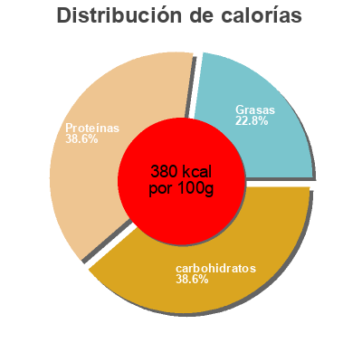 Distribución de calorías por grasa, proteína y carbohidratos para el producto Protein bar Worldwide Sport Nutritional Supplements  Incs 