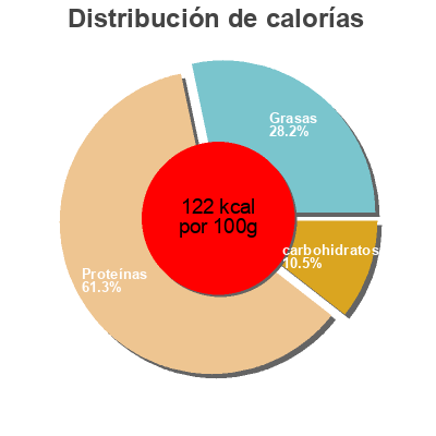 Distribución de calorías por grasa, proteína y carbohidratos para el producto Schaller & weber, chicken bratwurst Schaller & Weber 