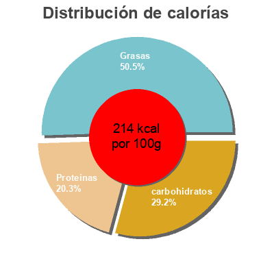 Distribución de calorías por grasa, proteína y carbohidratos para el producto Chicken nuggets America's Choice 