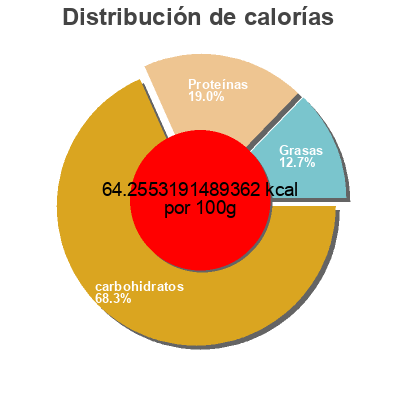 Distribución de calorías por grasa, proteína y carbohidratos para el producto Yaourt maigre à boire Milsa 