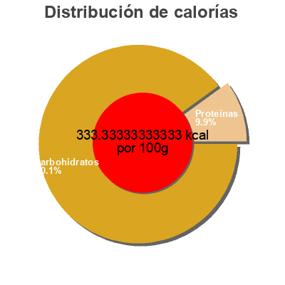 Distribución de calorías por grasa, proteína y carbohidratos para el producto Baked corn tostadas Charras 