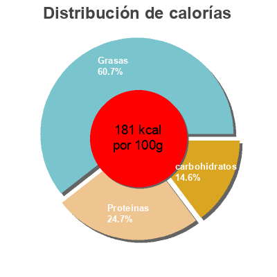 Distribución de calorías por grasa, proteína y carbohidratos para el producto Pate atun en escabeche La Piara 2x75g