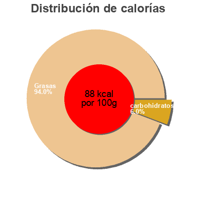 Distribución de calorías por grasa, proteína y carbohidratos para el producto Organic light coconut milk, light  