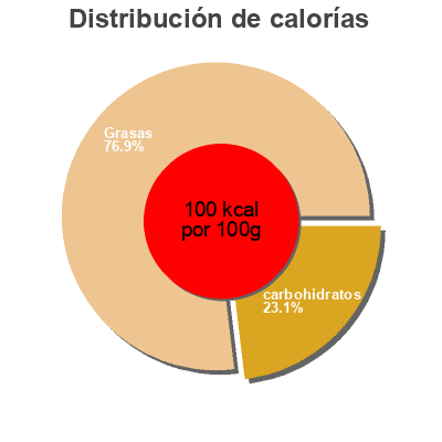 Distribución de calorías por grasa, proteína y carbohidratos para el producto Spanish Olives Howie's 