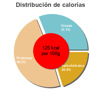 Distribución de calorías por grasa, proteína y carbohidratos para el producto Smoked Ham American Chef 