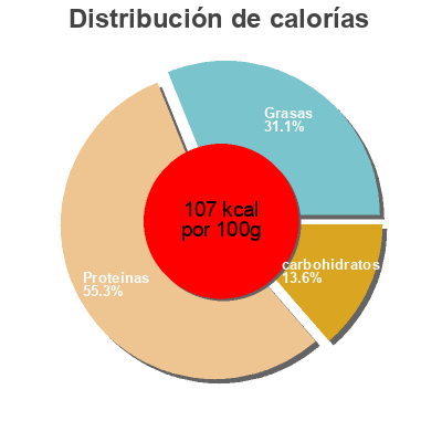 Distribución de calorías por grasa, proteína y carbohidratos para el producto American Chef, Black Forest Ham American Chef  Inc. 