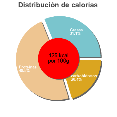 Distribución de calorías por grasa, proteína y carbohidratos para el producto American chef, cooked ham American Chef 