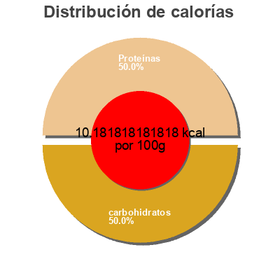 Distribución de calorías por grasa, proteína y carbohidratos para el producto Freez ananas coco Freez 275 ml