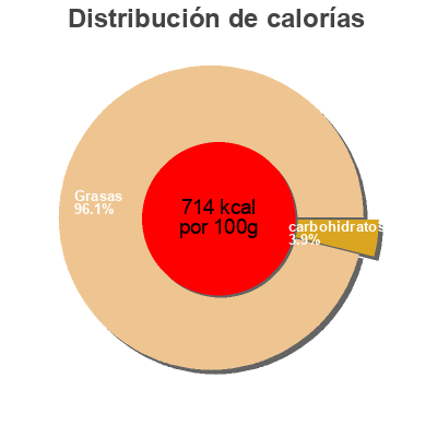 Distribución de calorías por grasa, proteína y carbohidratos para el producto Sriracha Olive Oil Olivier Napa Valley  Inc. 