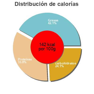 Distribución de calorías por grasa, proteína y carbohidratos para el producto Chicken Coconut Curry With Basmati Rice Sukhi's 