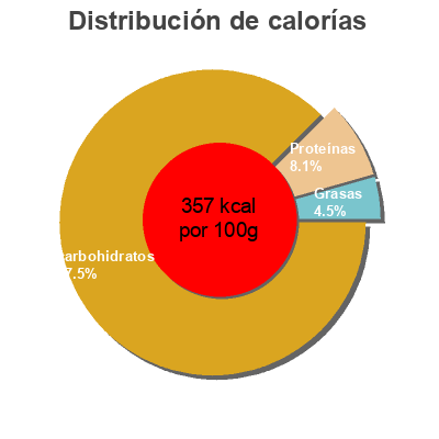 Distribución de calorías por grasa, proteína y carbohidratos para el producto Gluten free organic penne rigate Dakota Growers Pasta Co. 12oz
