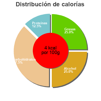 Distribución de calorías por grasa, proteína y carbohidratos para el producto Uptown Craft Larger Big Drop Brewing Co. 330 ml