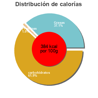 Distribución de calorías por grasa, proteína y carbohidratos para el producto Onctueux de Caramel BRIEUC 340G