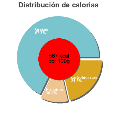 Distribución de calorías por grasa, proteína y carbohidratos para el producto Dry Roasted & Salted Giant Cashews Whole Foods Market,   Ajm Packaging Corporation 