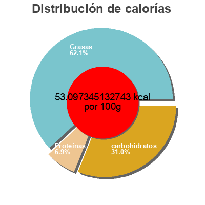 Distribución de calorías por grasa, proteína y carbohidratos para el producto Patsys sauce tomato basil Patsy's 