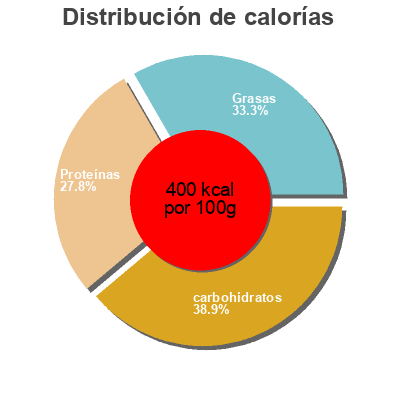 Distribución de calorías por grasa, proteína y carbohidratos para el producto Protein whey krisp bar Greens+ 