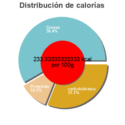Distribución de calorías por grasa, proteína y carbohidratos para el producto Hummus (poivron Rouge) fontaine santé 260 g