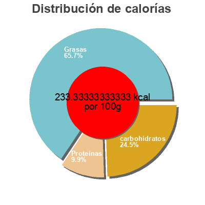 Distribución de calorías por grasa, proteína y carbohidratos para el producto Hummus - Humm - Olives grecques Fontaine santé 227g