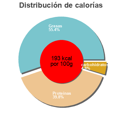 Distribución de calorías por grasa, proteína y carbohidratos para el producto Beef Pot Roast Au Jus Lou's Kitchen 375g