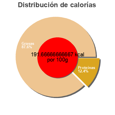Distribución de calorías por grasa, proteína y carbohidratos para el producto Filets de maquereaux grillés Saupiquet 