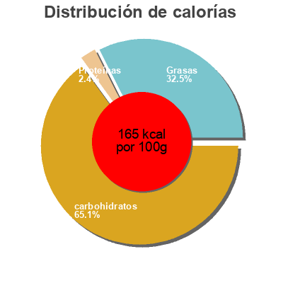 Distribución de calorías por grasa, proteína y carbohidratos para el producto Acai & blueberry Laura Secord 150 g