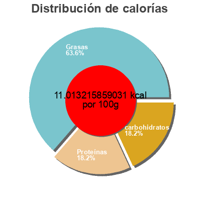 Distribución de calorías por grasa, proteína y carbohidratos para el producto Tzatziki Skotidakis 454 g