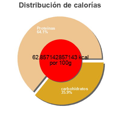 Distribución de calorías por grasa, proteína y carbohidratos para el producto Greek Yoghurt Skotidakis 908 g