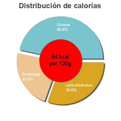 Distribución de calorías por grasa, proteína y carbohidratos para el producto Kefir  