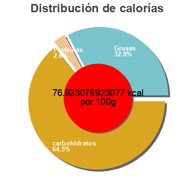 Distribución de calorías por grasa, proteína y carbohidratos para el producto Noix de coco et ananas smoothie Happy planet 325