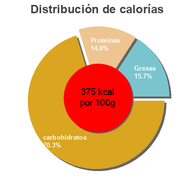 Distribución de calorías por grasa, proteína y carbohidratos para el producto Quinoa Sunrise Natural Foods 